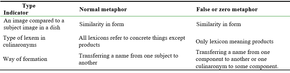 Types of metaphor in modern Russian culinaronyms